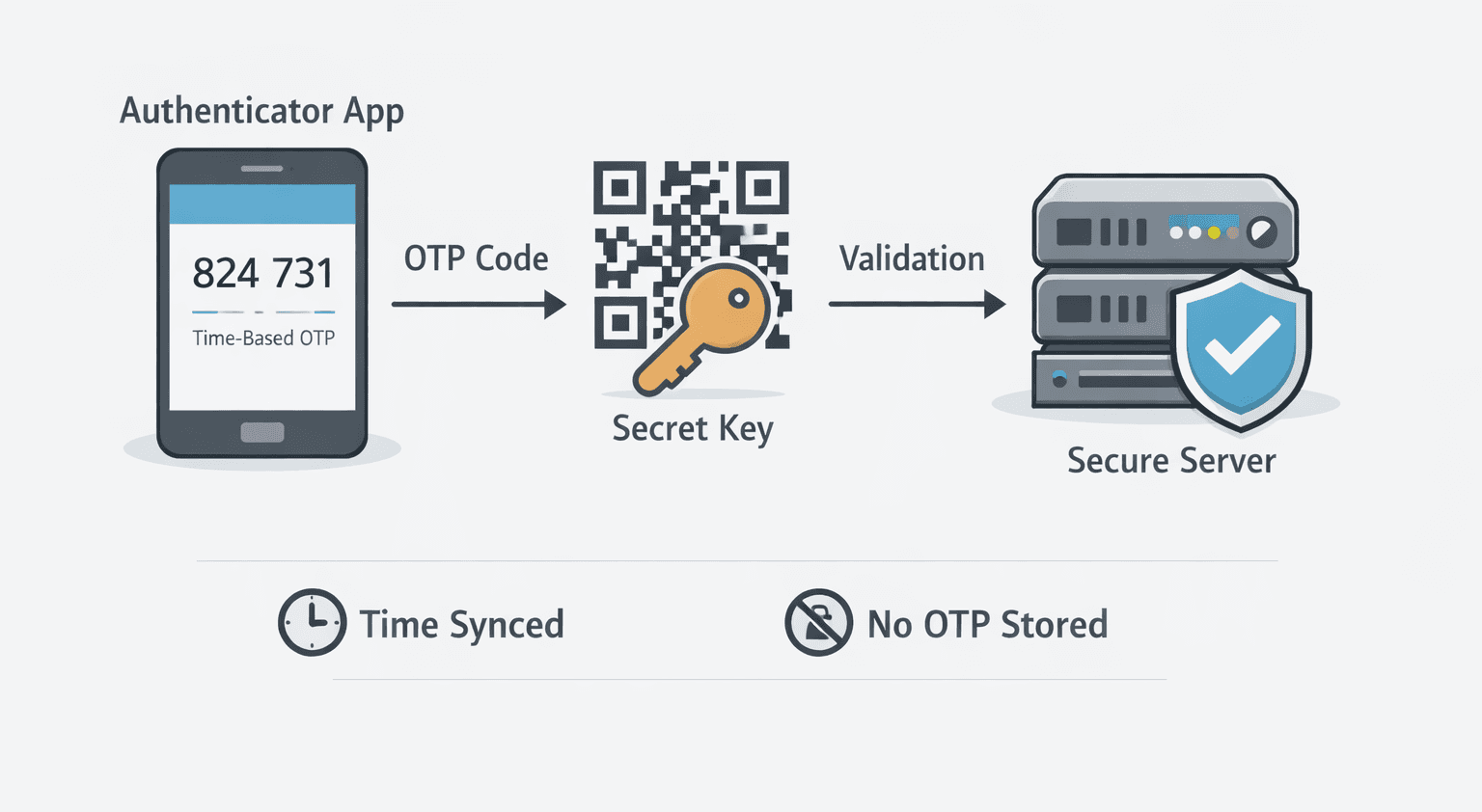 The 6-Digit Secret: How Authenticator Apps Verify OTP They Never Store